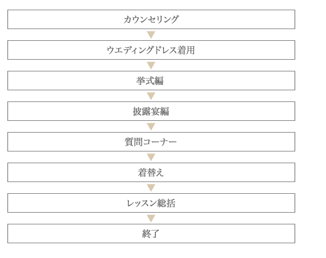 カウンセリング→ウエディングドレス着用→挙式レッスン→披露宴レッスン→質問コーナー→着替え→レッスン総括→終了